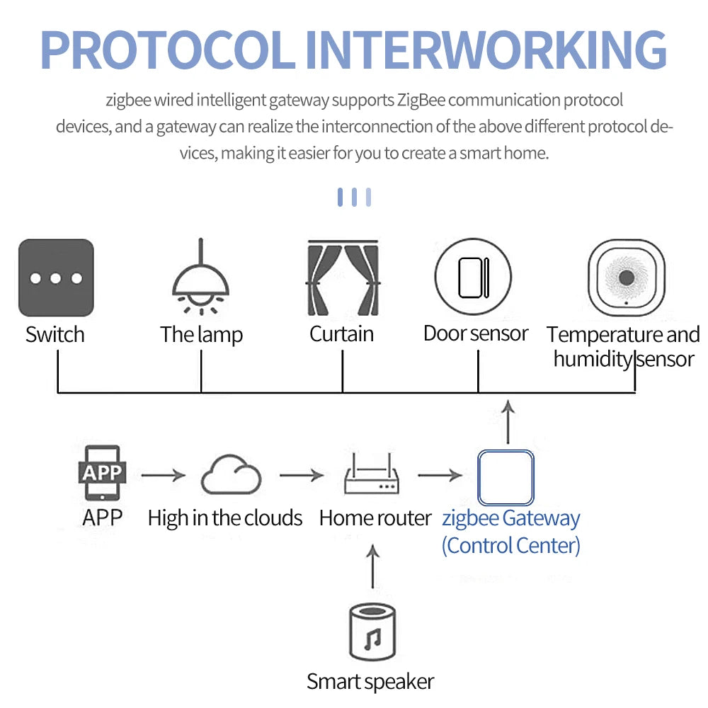 Smart Home ZigBee 3.0 Gateway Hub APP